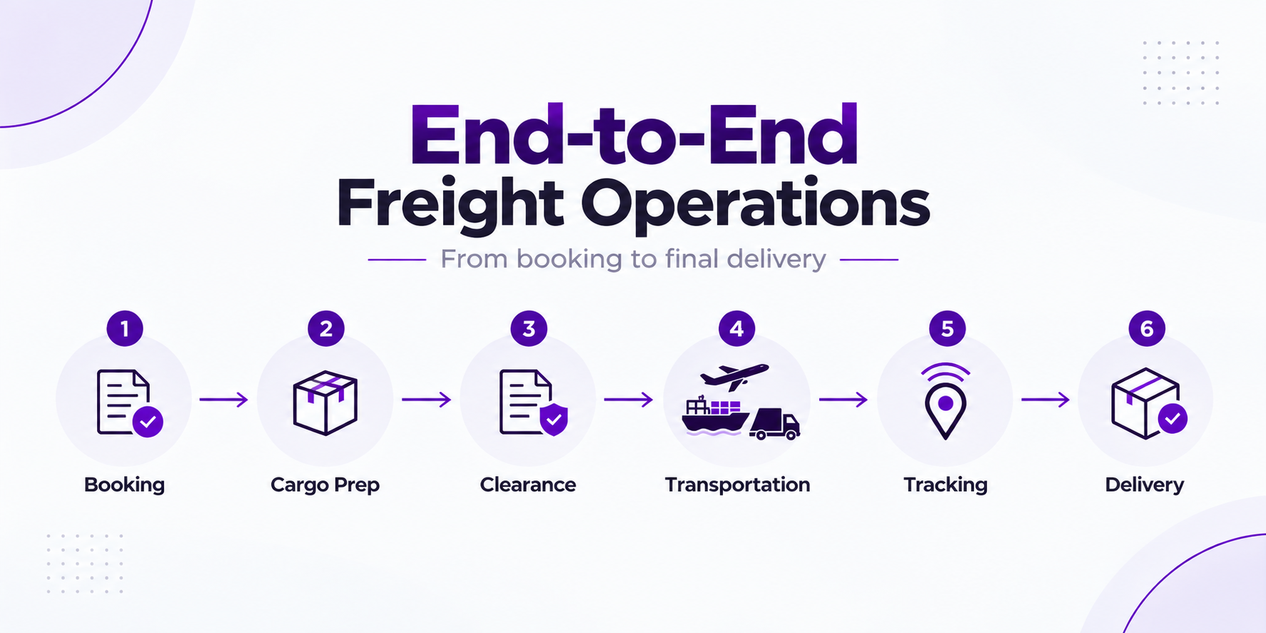 Freight and Transportation Workflow from Origin to Destination